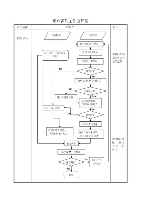 汽车4S店服务各种工作流程图