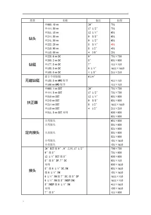 钻头扣型与尺寸