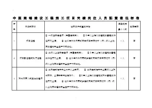 建设工程施工项目部关键岗位人员配置标准及管理办法 