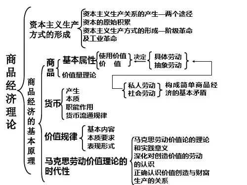 政治经济学复习框架图ppt课件