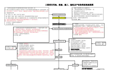 深圳市基建项目建设流程图-报建施工验收等