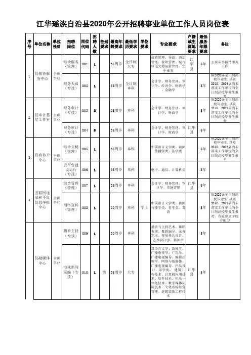 2020年公开招聘事业单位工作人员岗位表hn