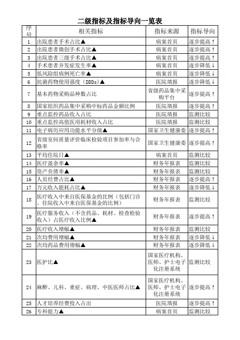 二级公立医院绩效考核指标一览表