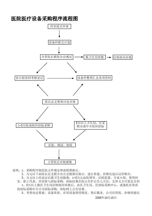 医疗设备采购流程图