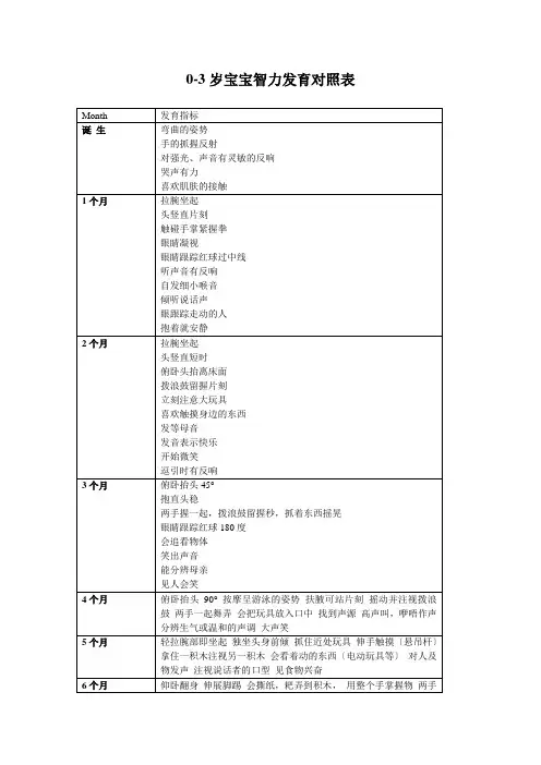 岁宝宝智力发育对照表
