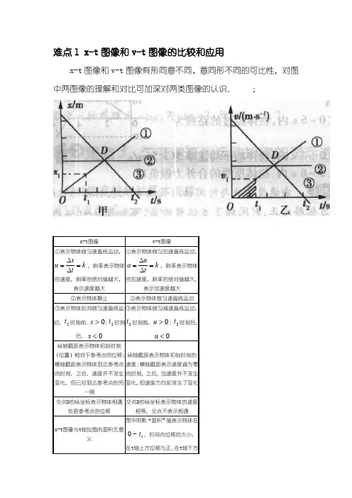 高考物理难点解读：xt图像和vt图像的比较和应用