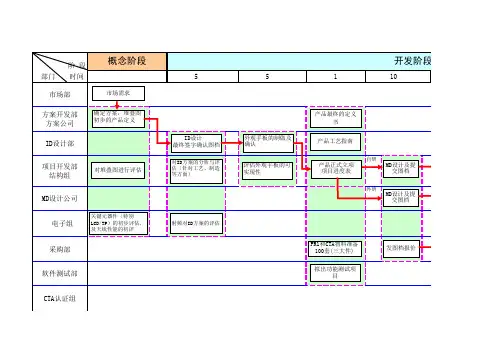 产品开发流程图(结构部)