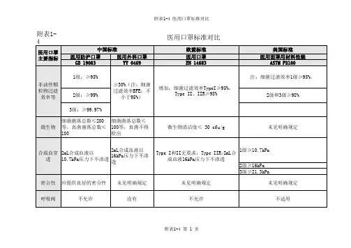 医用口罩国内标准与国外标准对比