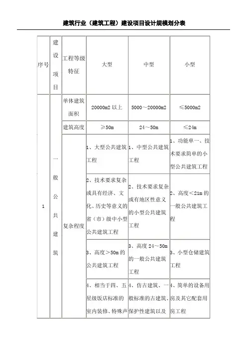 建筑行业建筑工程建设项目设计规模划分表