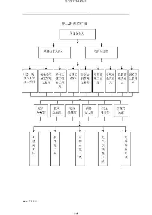 建筑施工组织架构图