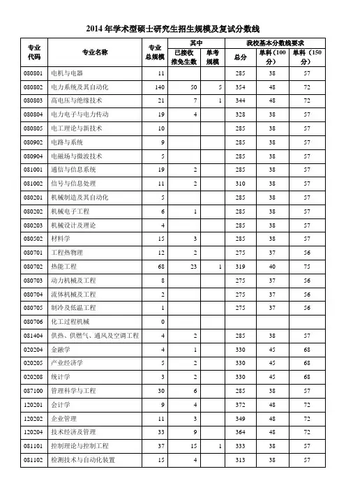 2014华电复试分数线