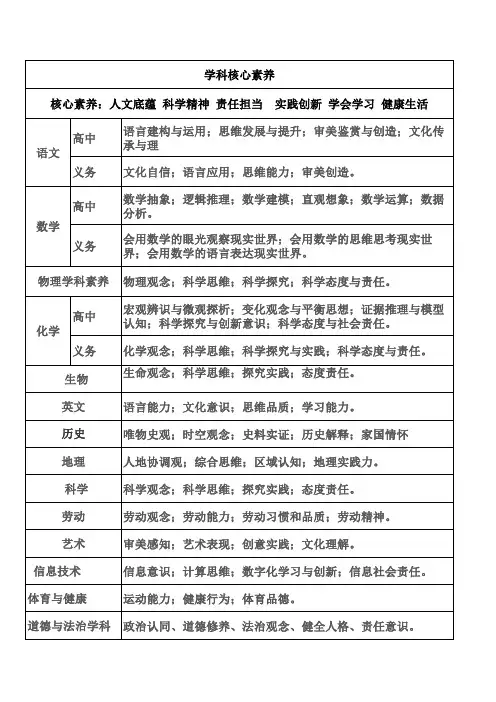 中小学每学科核心素养
