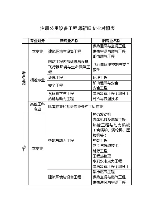 2023年注册公用设备工程师专业对照表