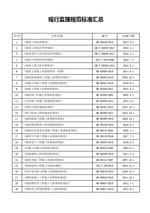 2019年最新现行监理规范标准汇总