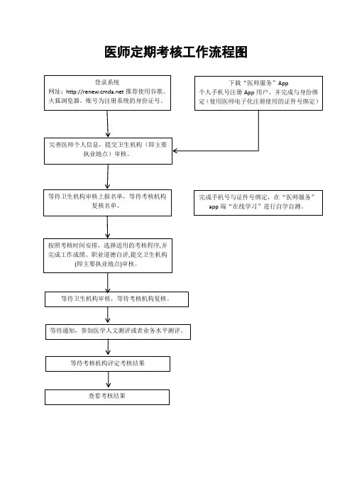 医师定期考核工作流程图