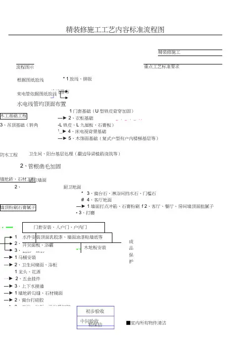 精装修现场施工工艺操作规范图