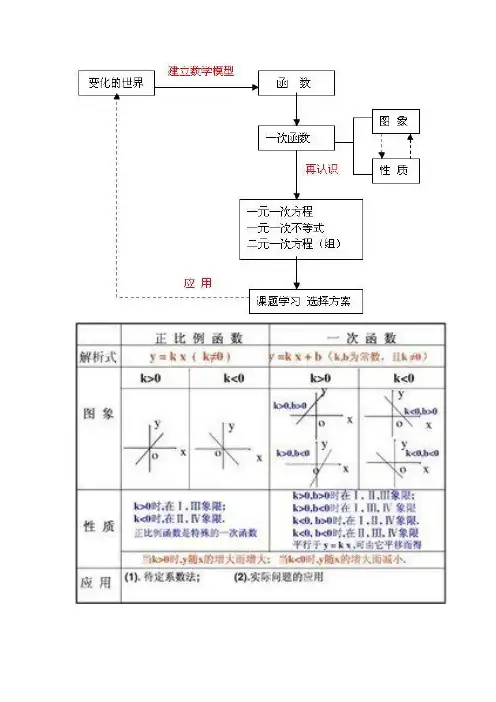 一次函数思维导图