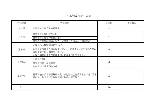 工艺部绩效考核一览表