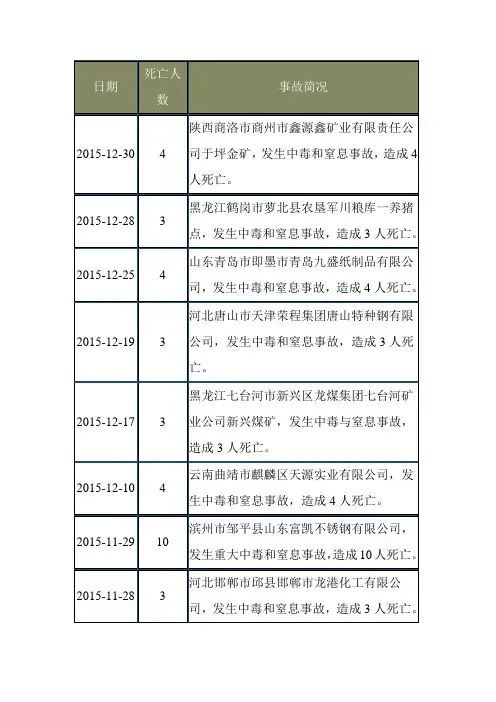 2015年全国安全事故统计,安全生产事故统计,中毒事故统计,中毒和窒息事故统计