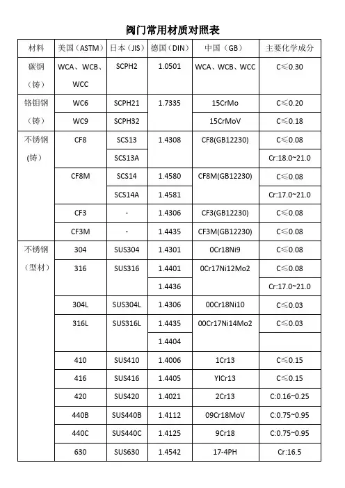 调节阀材质对照表、阀门防腐材料选择表