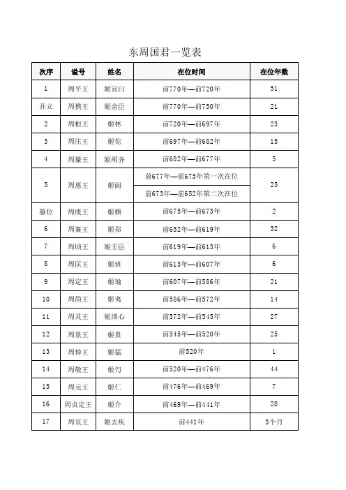 东周国君一览表