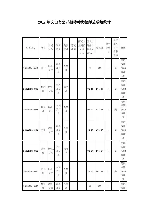 2017年文山市公开招聘特岗教师总成绩统计