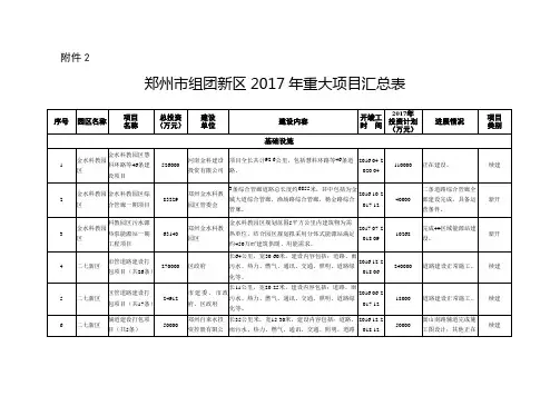 2017年郑州市组团新区建设