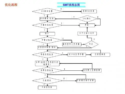 SMT详细流程图之一