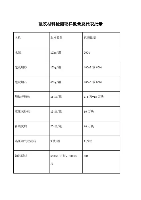 建筑材料检测取样数量及代表批量
