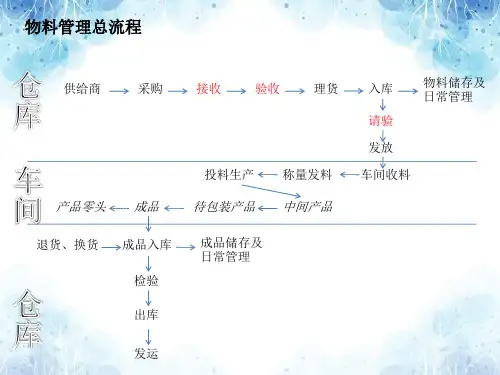 生产企业物料管理作业流程与步骤,仓库管理各环节流程图