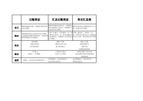 会计基础-账务处理程序区别
