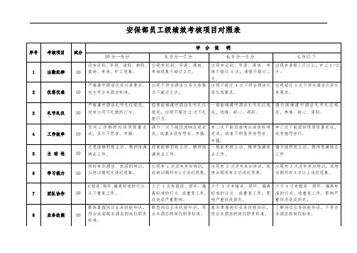 安保部绩效考核标准