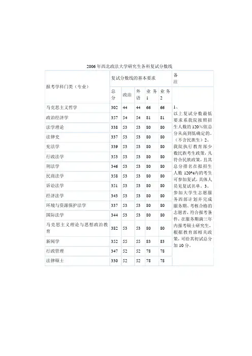 西北政法大学历年考研各专业复试分数线(2006—2014年)