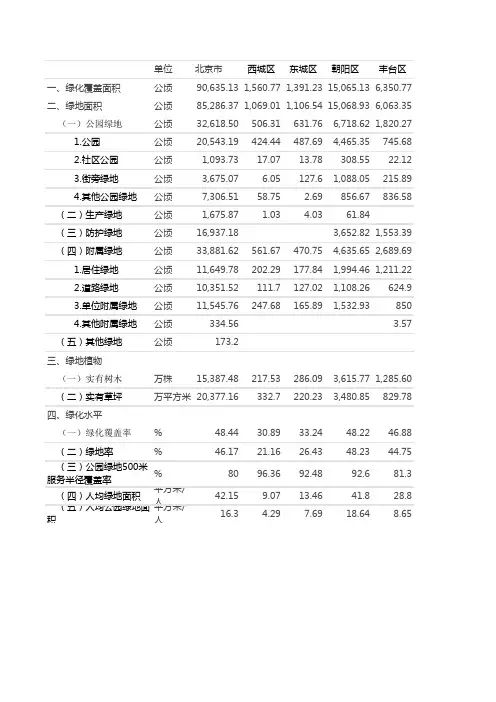 北京市城市绿化资源情况