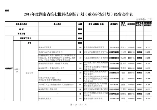 2018年度湖南省科技创新计划重点研发经费安排表