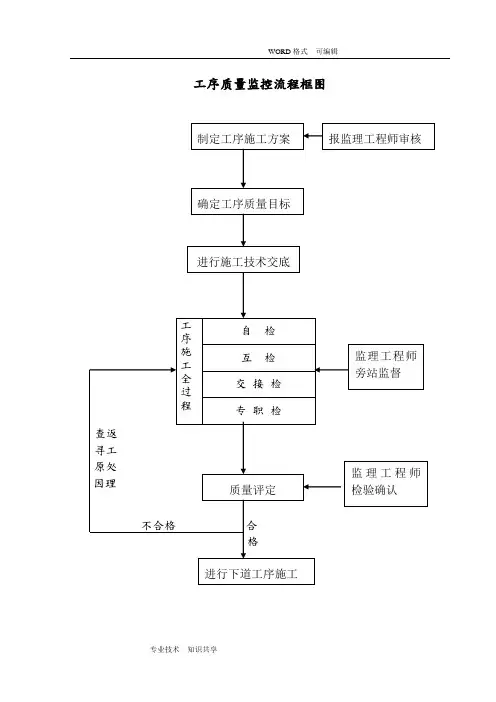 质量保证体系框图