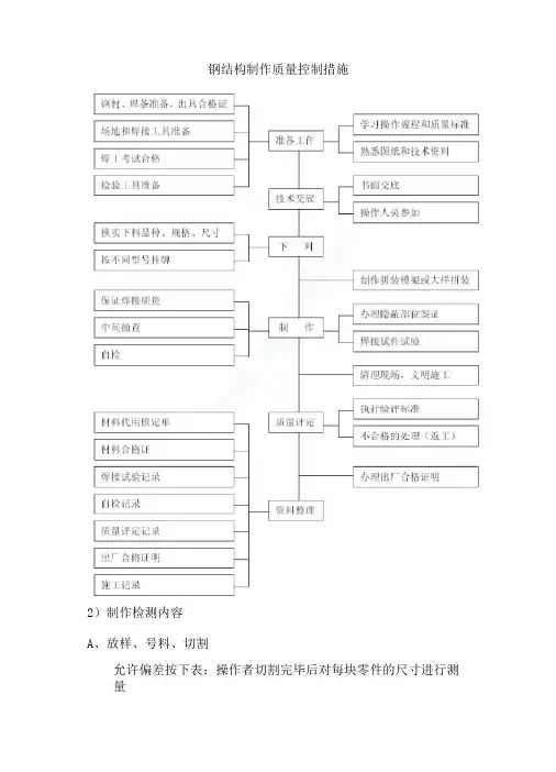 钢结构制作质量控制措施