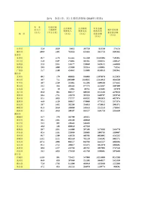 山东统计年鉴2016社会经济发展指标：各县市区主要经济指标2015年续表1