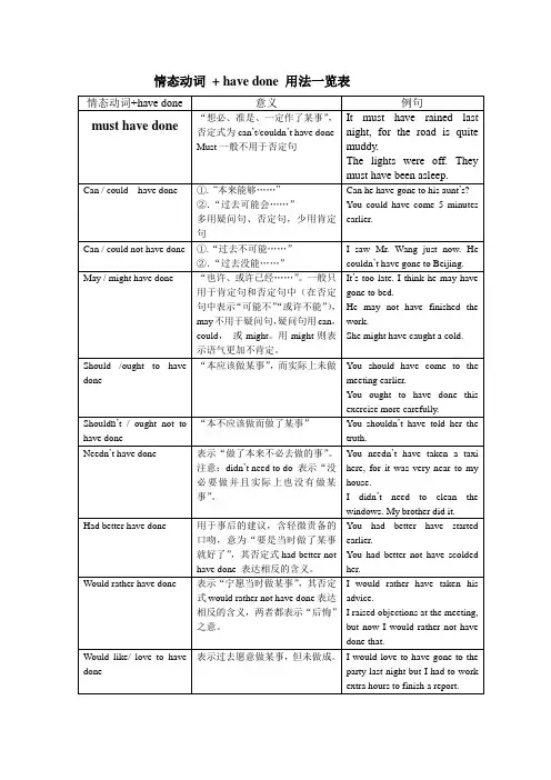 情态动词 + have done 用法一览表