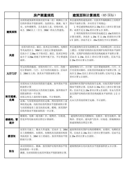 (精选文档)房产测量规范与建筑面积计算规范的对比