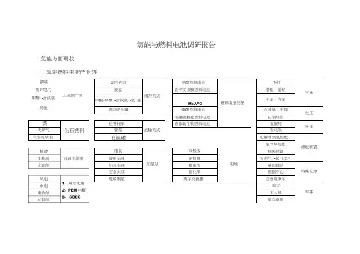 氢能与燃料电池调研报告