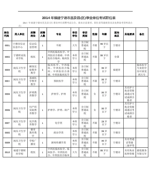 福建宁德市直及县区事业单位考试职位表