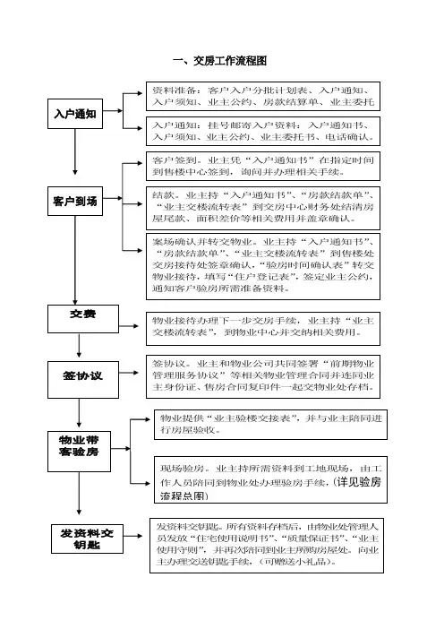交房流程图(全)