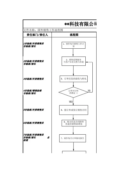 国外销售工作流程图