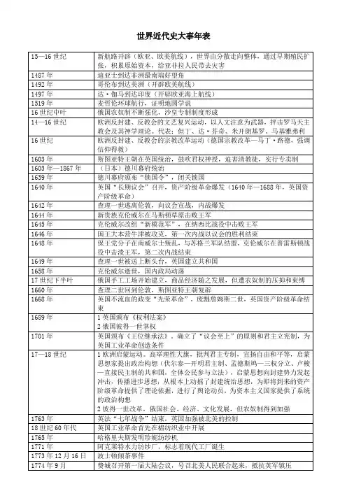 世界近代史大事年表