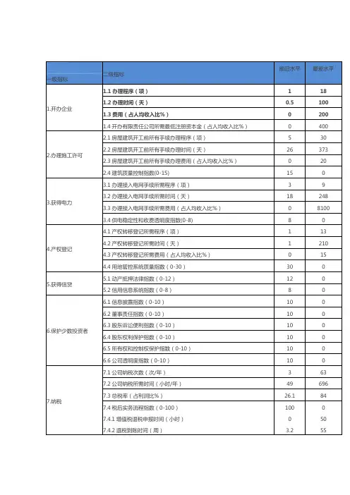 世界银行营商环境评价指标体系