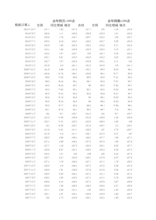 中国历年居民消费价格指数(cpi).xls