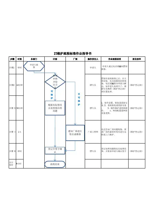 IT维护标准作业指导书版本2