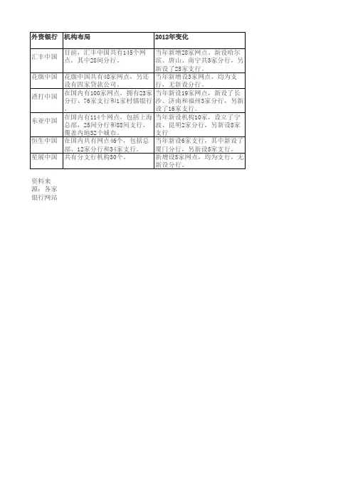 表2：国内主要外资银行机构分布及新设情况表