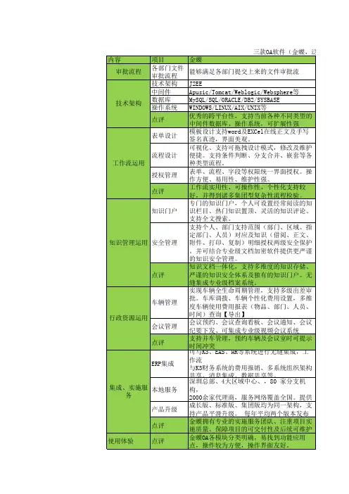 三款OA软件(金蝶,泛微,金和)性能对比
